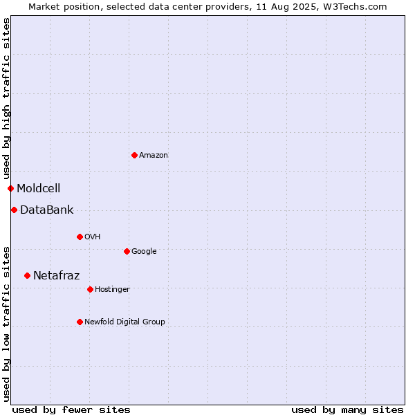 Market position of Netafraz vs. DataBank vs. Moldcell