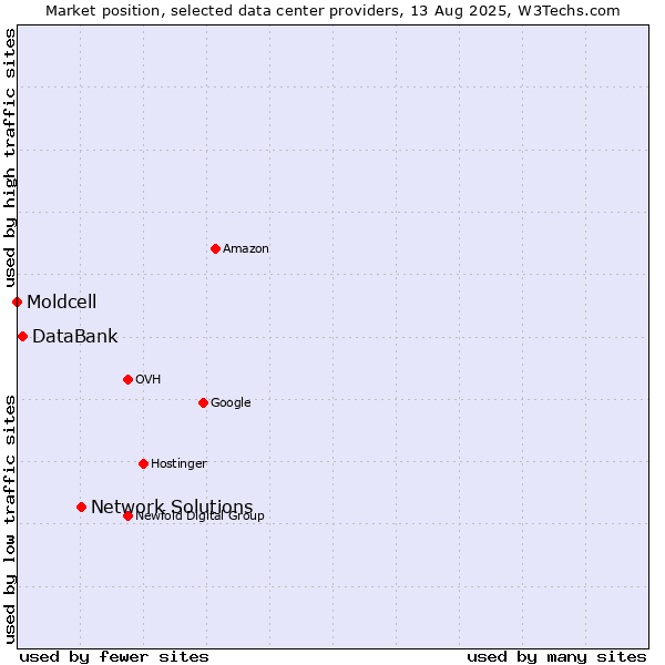 Market position of Network Solutions vs. DataBank vs. Moldcell