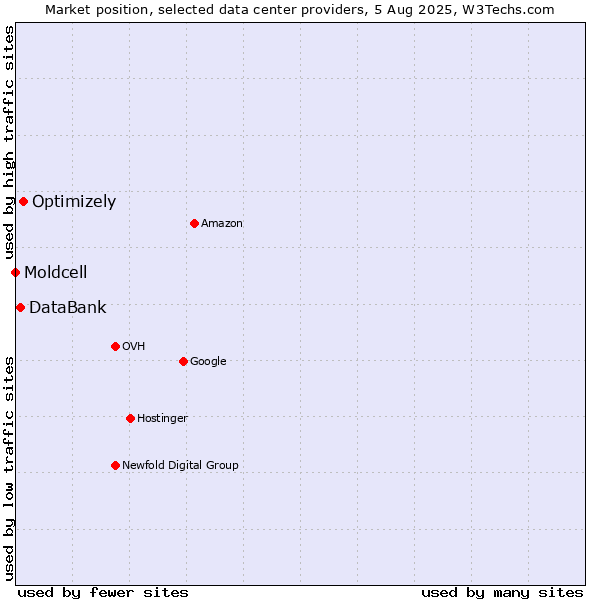 Market position of Optimizely vs. DataBank vs. Moldcell