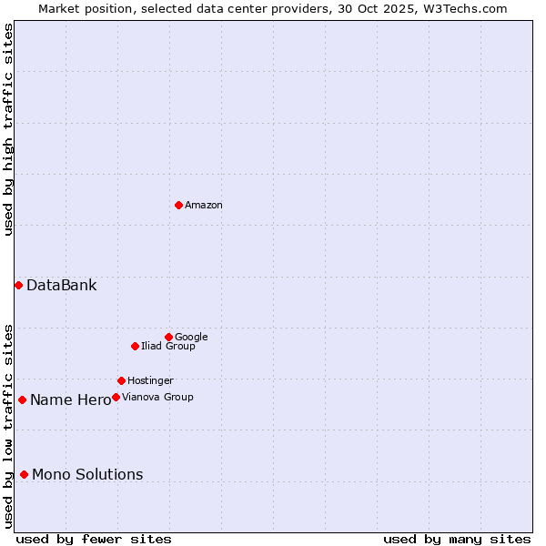 Market position of Mono Solutions vs. Name Hero vs. DataBank
