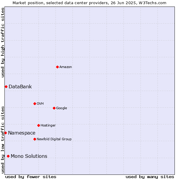 Market position of Mono Solutions vs. DataBank vs. Namespace