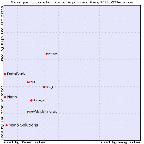 Market position of Mono Solutions vs. Nano vs. DataBank