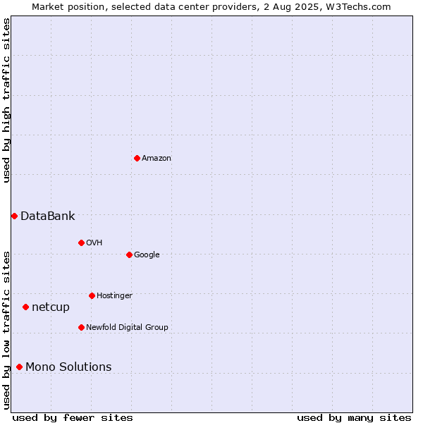 Market position of netcup vs. Mono Solutions vs. DataBank