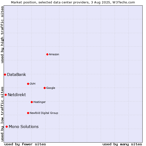 Market position of Mono Solutions vs. Netdirekt vs. DataBank