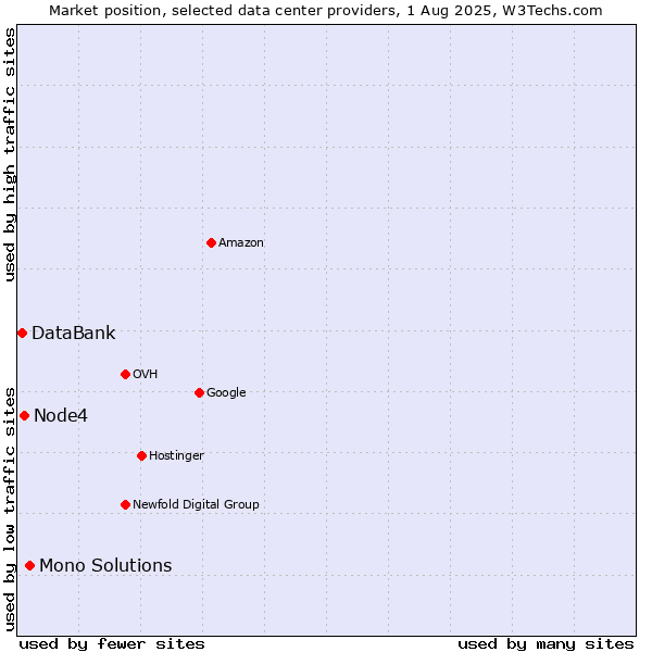 Market position of Mono Solutions vs. Node4 vs. DataBank