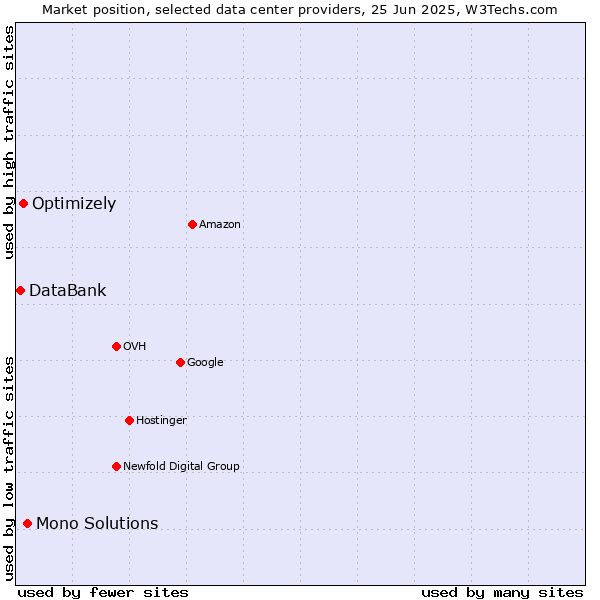 Market position of Mono Solutions vs. Optimizely vs. DataBank