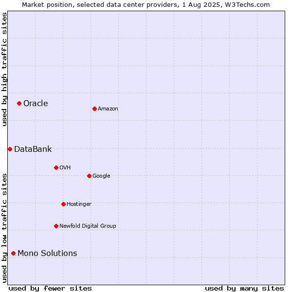 Market position of Oracle vs. Mono Solutions vs. DataBank