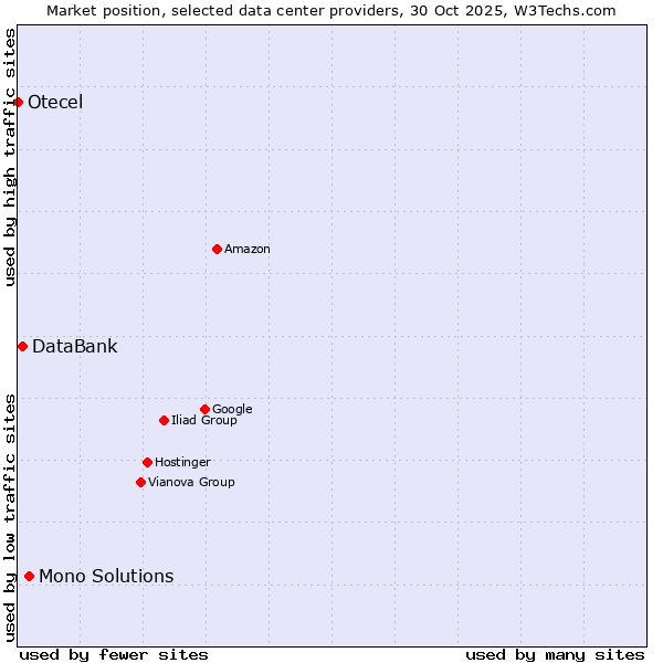 Market position of Mono Solutions vs. DataBank vs. Otecel