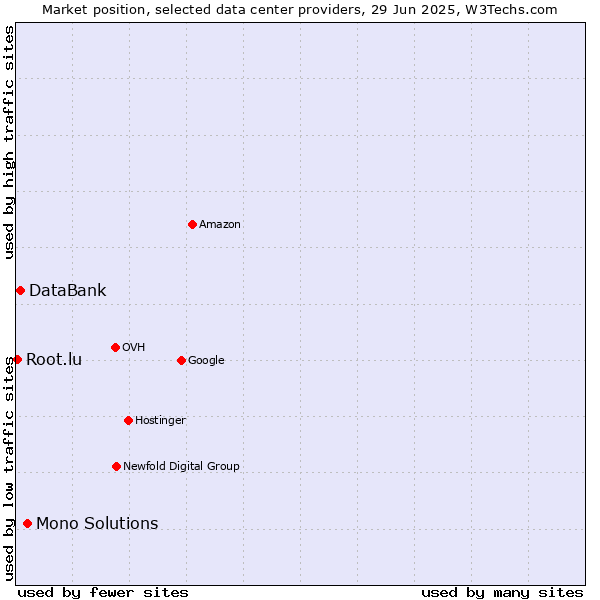 Market position of Mono Solutions vs. DataBank vs. Root.lu