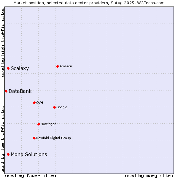 Market position of Mono Solutions vs. Scalaxy vs. DataBank