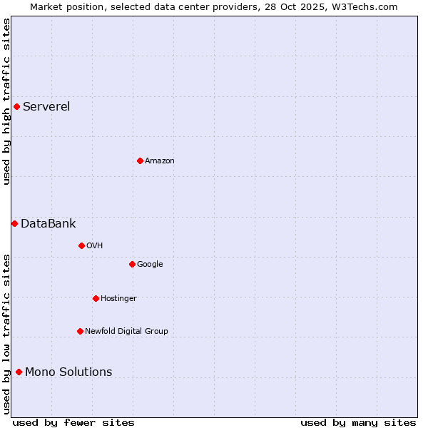 Market position of Mono Solutions vs. Serverel vs. DataBank