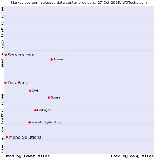 Market position of Mono Solutions vs. Servers.com vs. DataBank