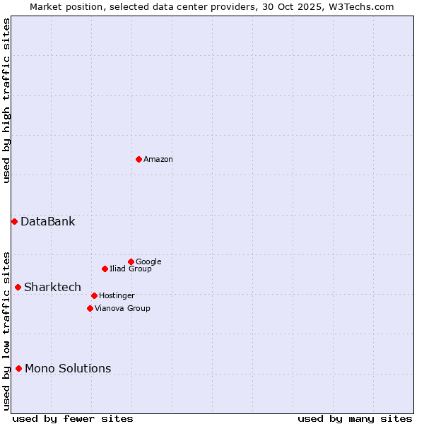 Market position of Mono Solutions vs. Sharktech vs. DataBank