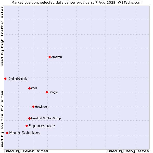 Market position of Squarespace vs. Mono Solutions vs. DataBank
