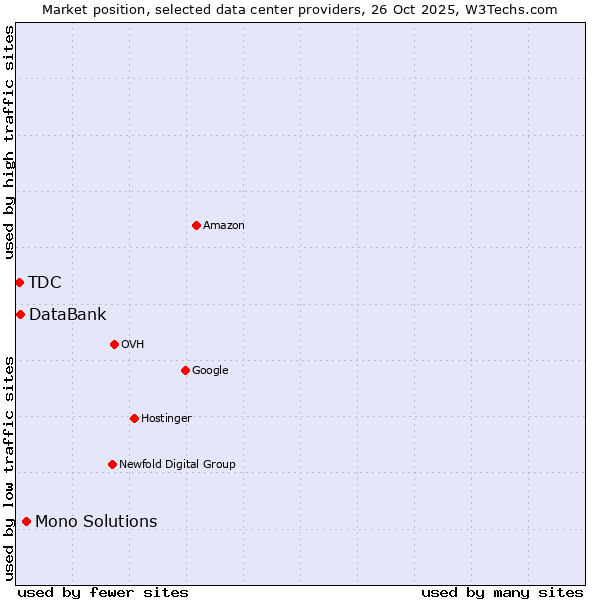 Market position of Mono Solutions vs. DataBank vs. TDC
