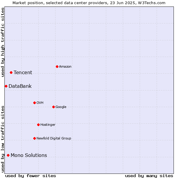 Market position of Tencent vs. Mono Solutions vs. DataBank