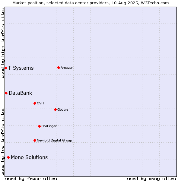 Market position of Mono Solutions vs. DataBank vs. T-Systems