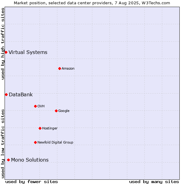 Market position of Mono Solutions vs. DataBank vs. Virtual Systems