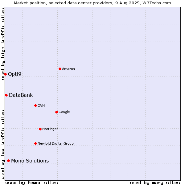 Market position of Mono Solutions vs. DataBank vs. Opti9