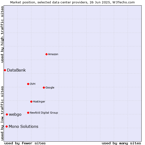 Market position of webgo vs. Mono Solutions vs. DataBank