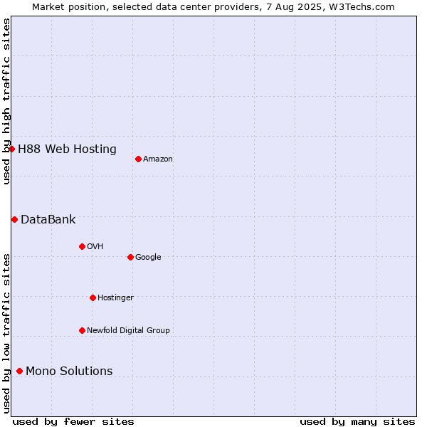 Market position of Mono Solutions vs. DataBank vs. H88 Web Hosting