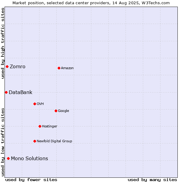 Market position of Mono Solutions vs. Zomro vs. DataBank