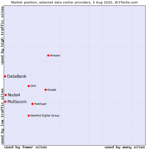 Market position of Node4 vs. Multacom vs. DataBank