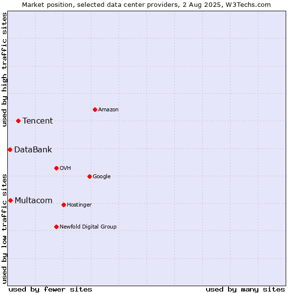Market position of Tencent vs. Multacom vs. DataBank