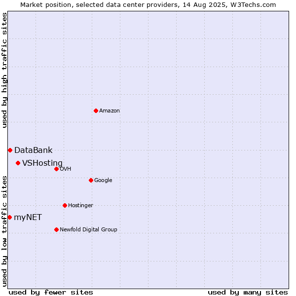 Market position of VSHosting vs. DataBank vs. myNET