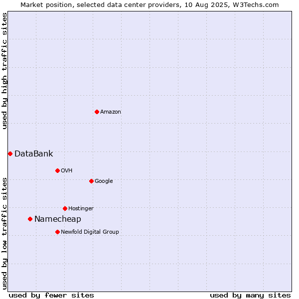Market position of Namecheap vs. DataBank