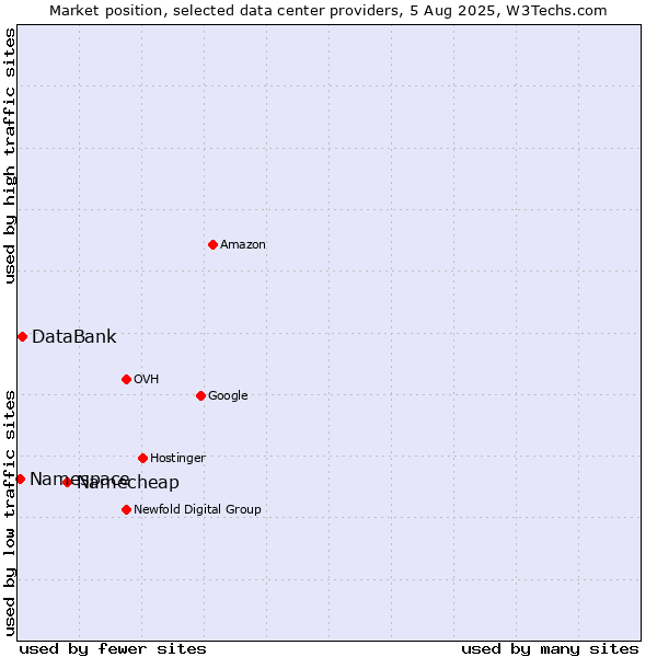 Market position of Namecheap vs. DataBank vs. Namespace