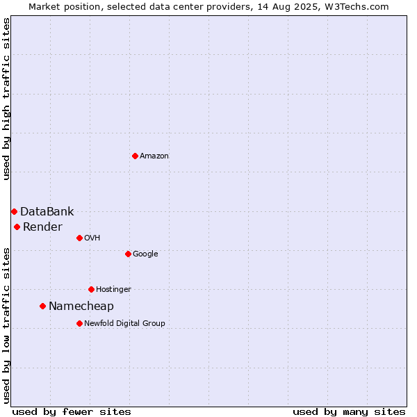 Market position of Namecheap vs. Render vs. DataBank