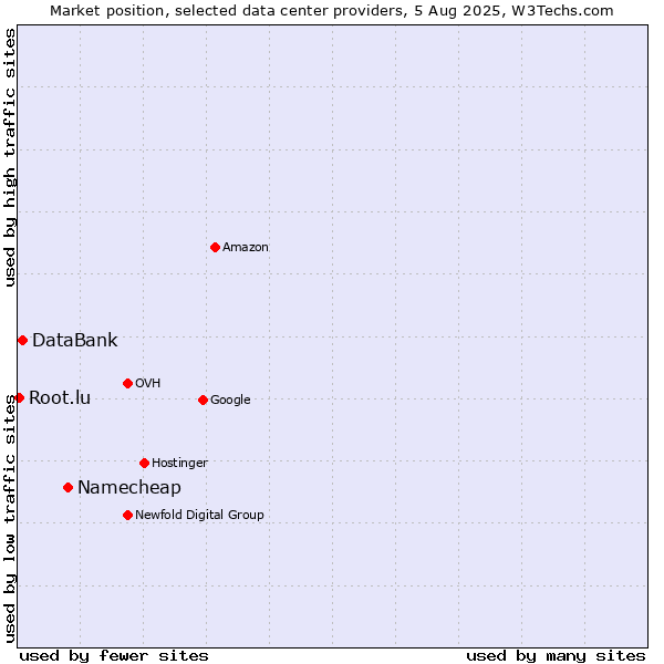 Market position of Namecheap vs. DataBank vs. Root.lu