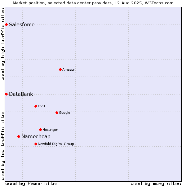 Market position of Namecheap vs. DataBank vs. Salesforce