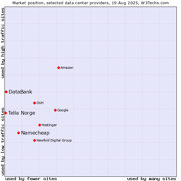 Market position of Namecheap vs. DataBank vs. Telia Norge