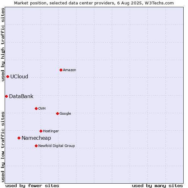 Market position of Namecheap vs. UCloud vs. DataBank