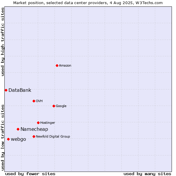 Market position of Namecheap vs. webgo vs. DataBank
