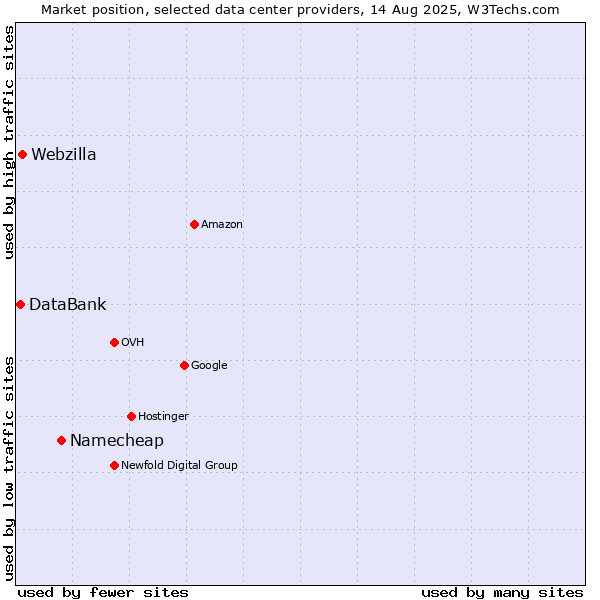 Market position of Namecheap vs. Webzilla vs. DataBank