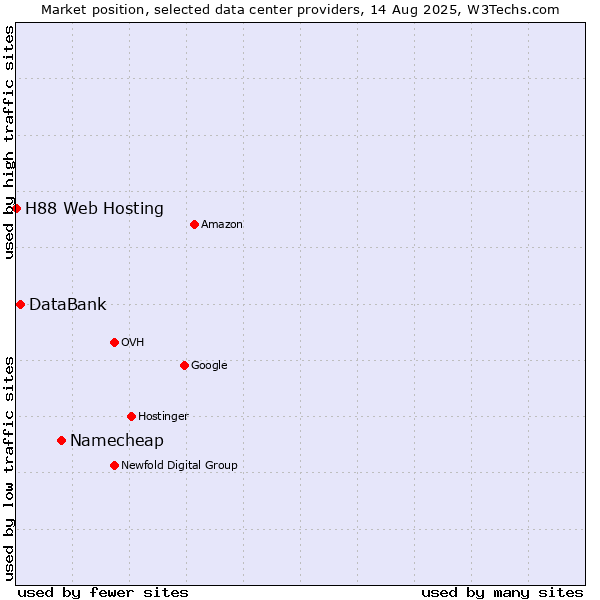Market position of Namecheap vs. DataBank vs. H88 Web Hosting