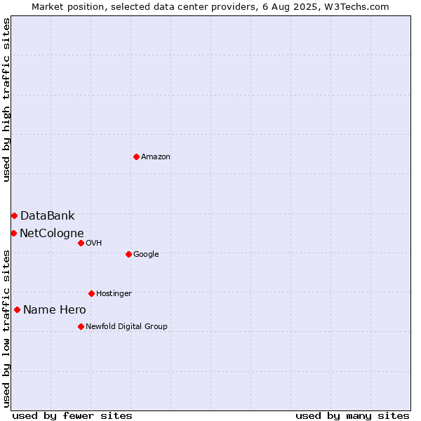Market position of Name Hero vs. DataBank vs. NetCologne