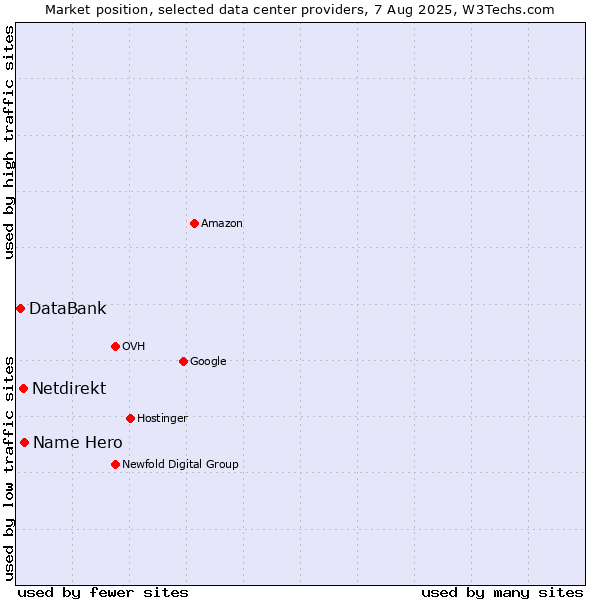 Market position of Name Hero vs. Netdirekt vs. DataBank