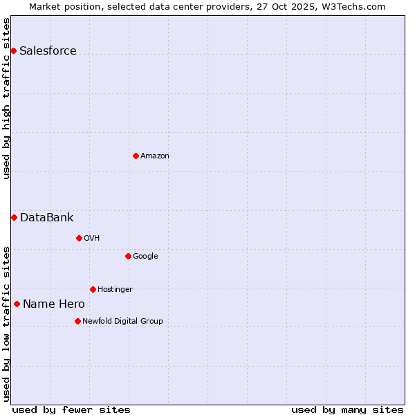 Market position of Name Hero vs. DataBank vs. Salesforce