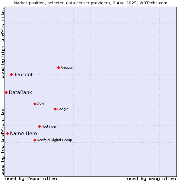 Market position of Tencent vs. Name Hero vs. DataBank