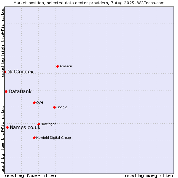 Market position of Names.co.uk vs. DataBank vs. NetConnex