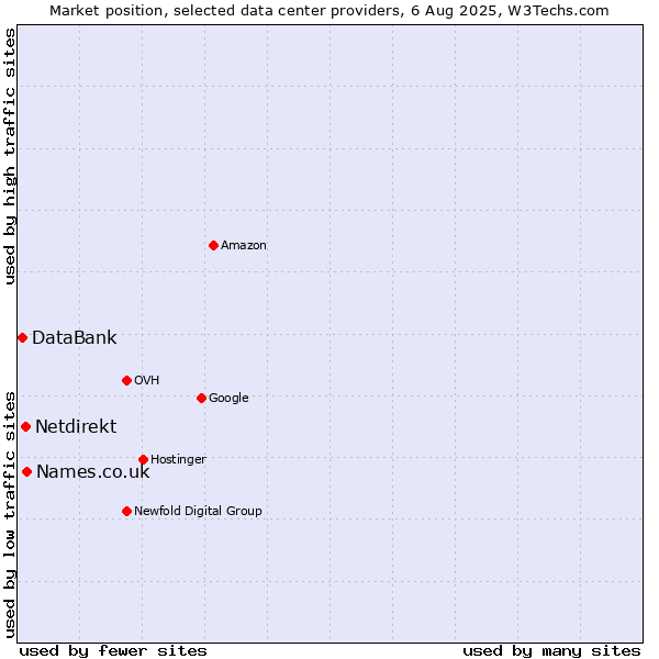 Market position of Names.co.uk vs. Netdirekt vs. DataBank
