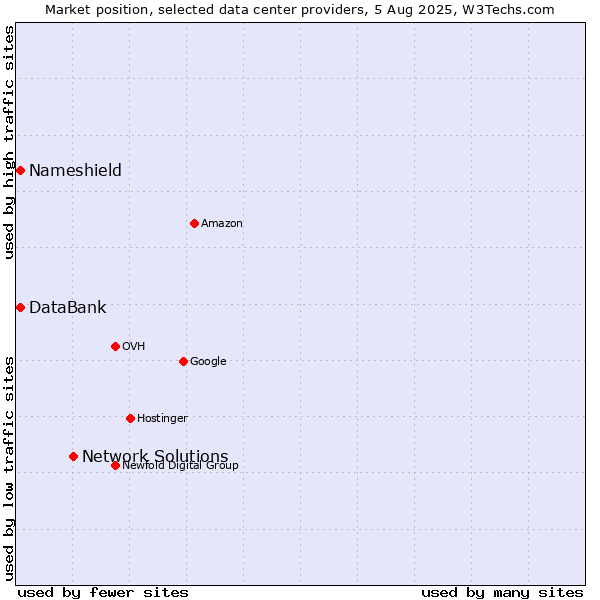 Market position of Network Solutions vs. DataBank vs. Nameshield