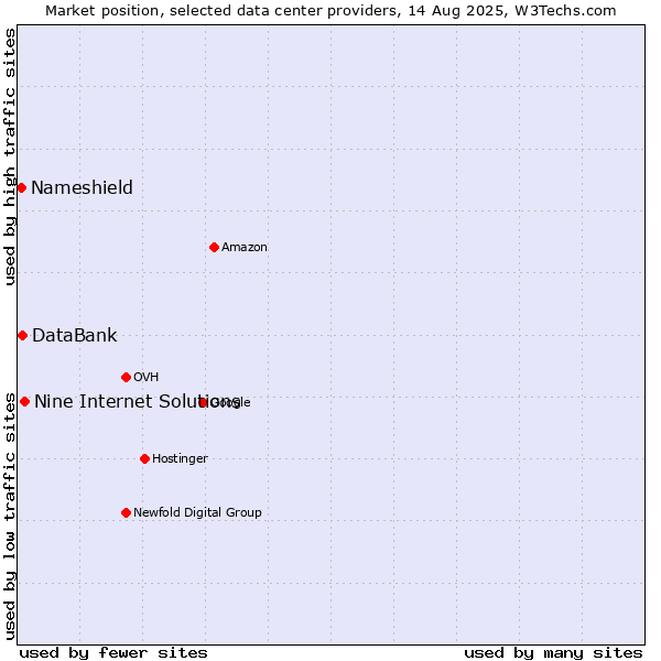 Market position of Nine Internet Solutions vs. DataBank vs. Nameshield