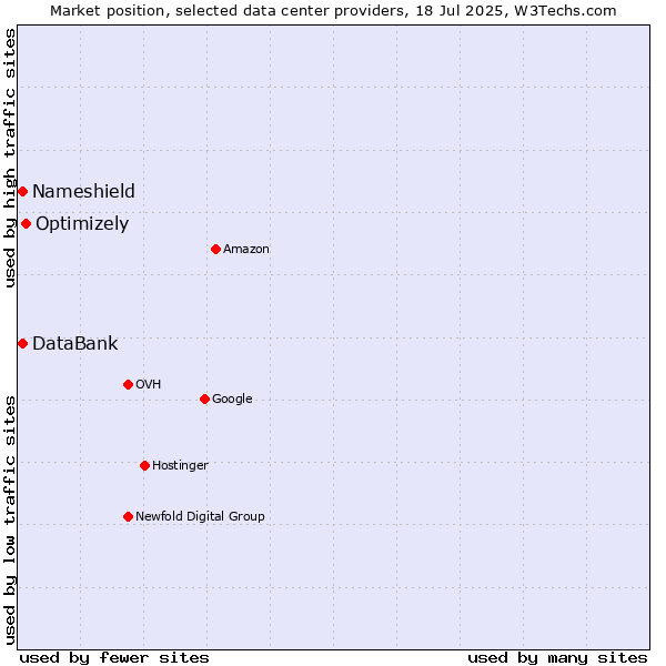 Market position of Optimizely vs. DataBank vs. Nameshield