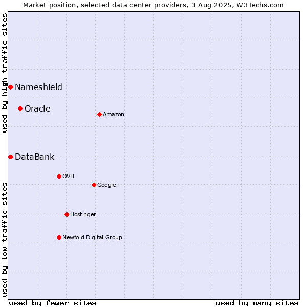 Market position of Oracle vs. DataBank vs. Nameshield