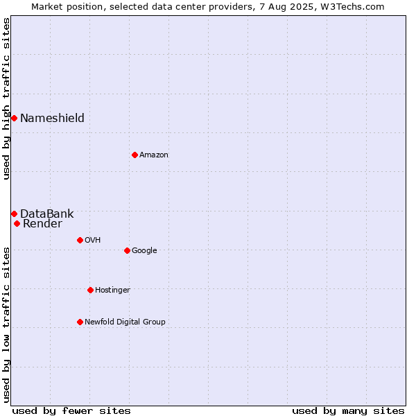 Market position of Render vs. DataBank vs. Nameshield